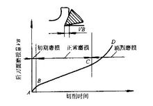 裁断机刀具正常磨损过程的典型磨损曲线